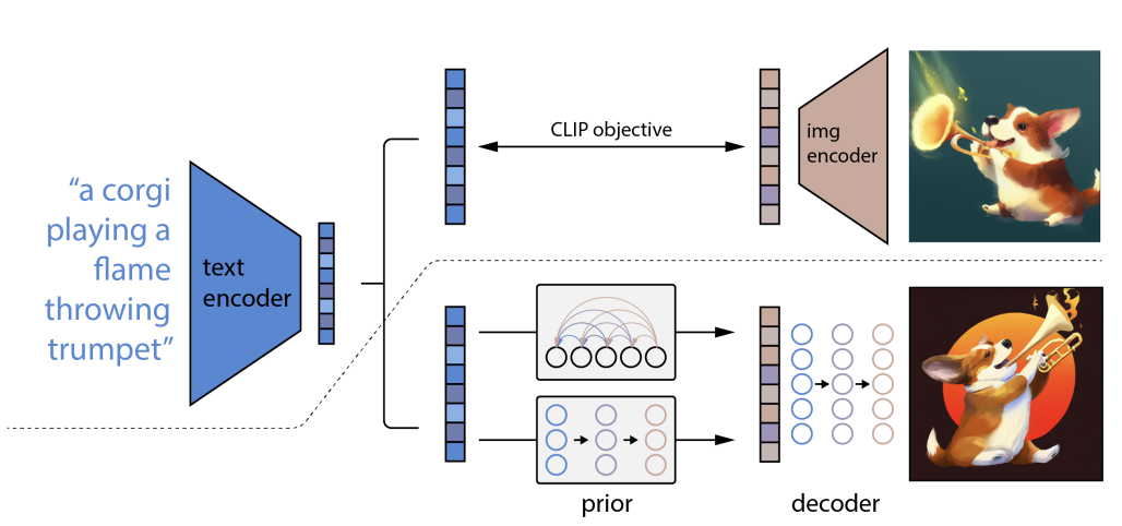A depiction of CLIP being used when trainig OpenAI's DALL•E-2. Source: OpenAI