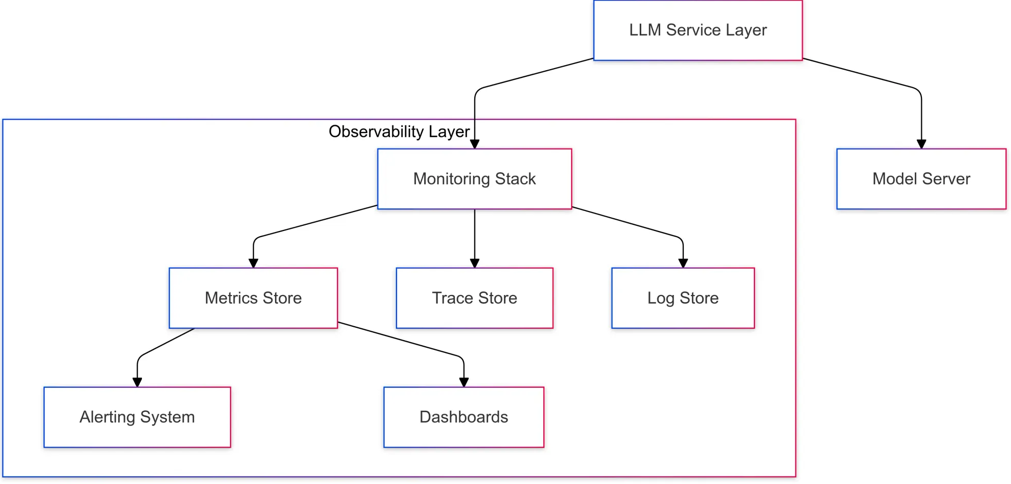 LLM Observability and Monitoring Stack Source: Last9