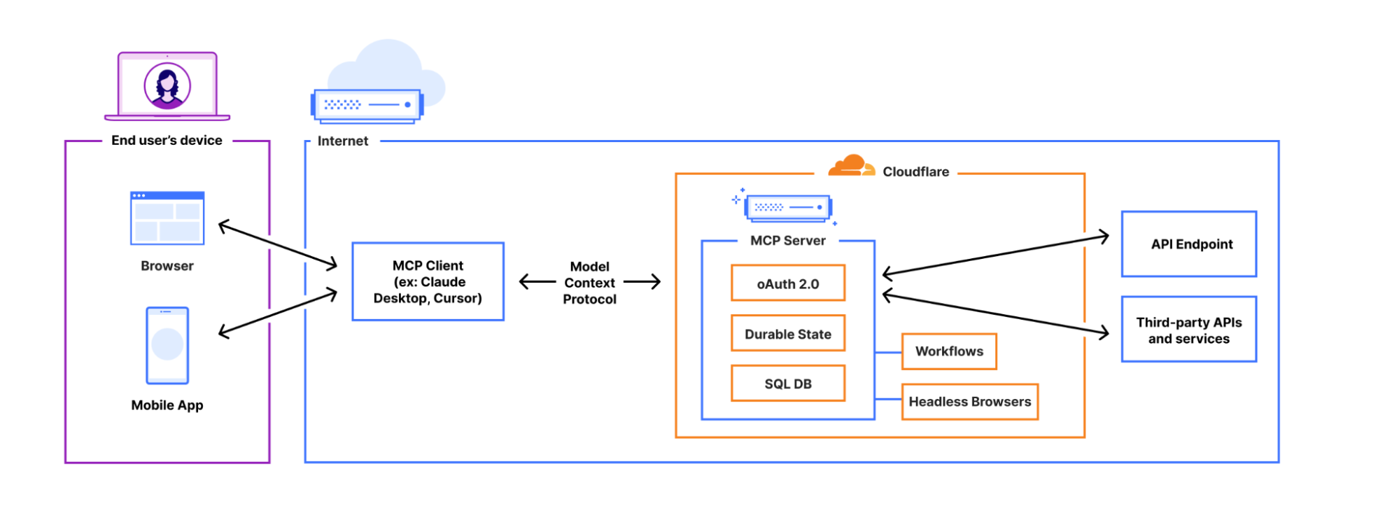 Architecture of a Model Context Protocol (MCP) System. Source: Cloudflare