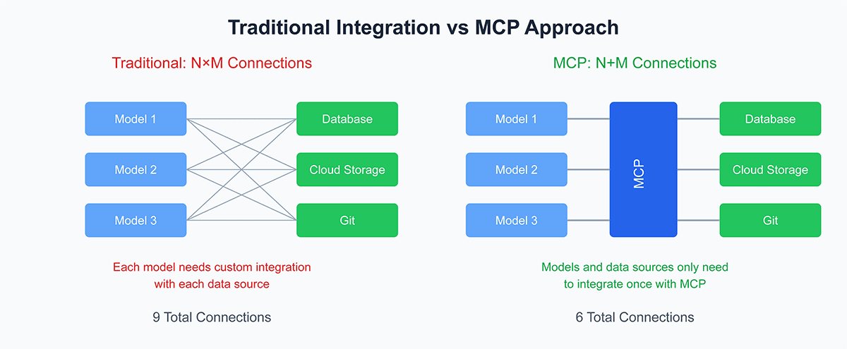 How MCP solves the MxN integration problem. Source: SalesforceDevops