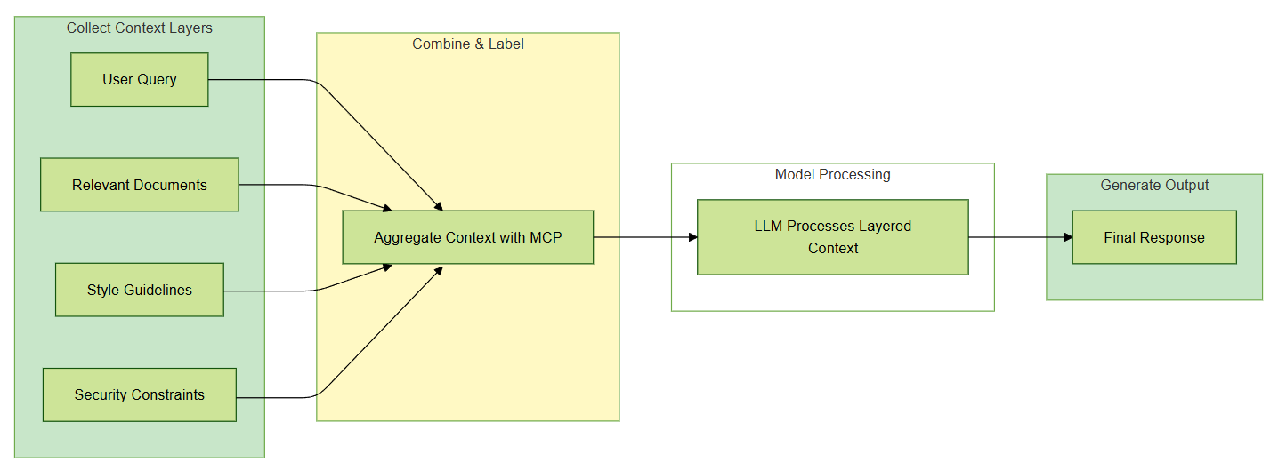 MCP overview. Source: Runloop