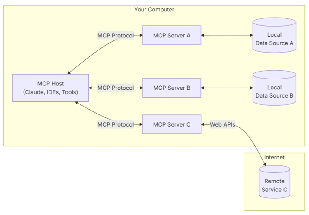 Overview of MCP architecture. Source: Raygun