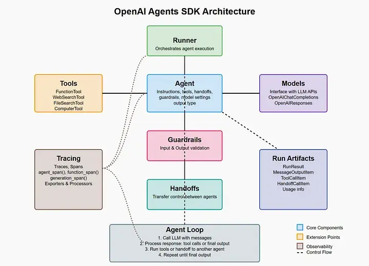Detailed overview of SDK’s architecture. Source: Avinash Anantharamu