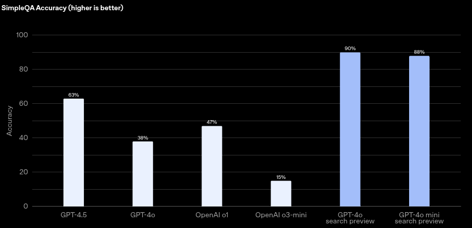 Web search is a feature that boosts accuracy. Source: OpenAI