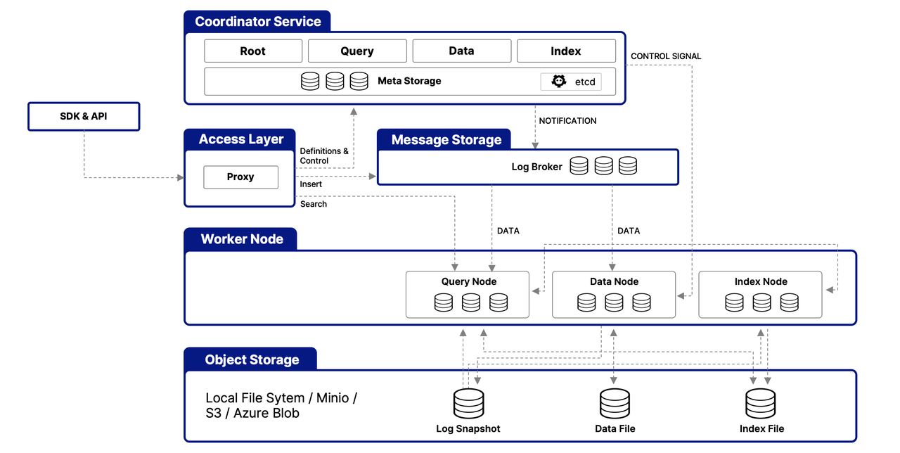 A detailed view of Milvus’s distributed architecture, highlighting its components for coordination, storage, and indexing.