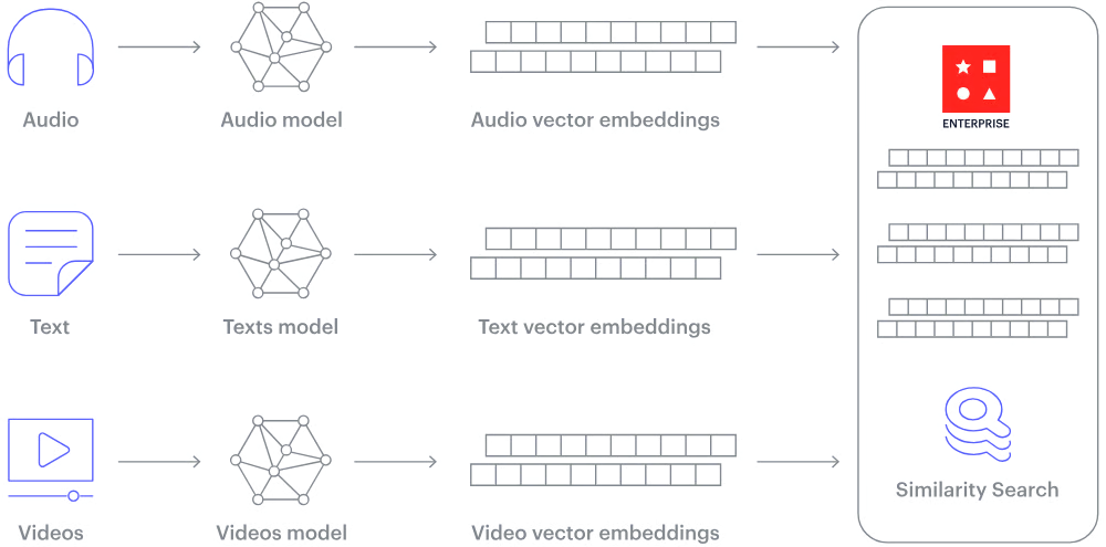 A breakdown of how various data types (audio, text, video) are converted into vector embeddings, stored in a vector database, and used for similarity search processes.